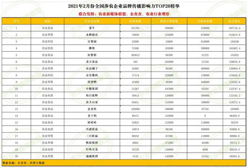 2月全國(guó)涉農(nóng)企業(yè)品牌傳播影響力TOP20榜單發(fā)布 八家農(nóng)業(yè)食品上市公司入榜，凸顯品牌建設(shè)與信用評(píng)級(jí)服務(wù)重要性